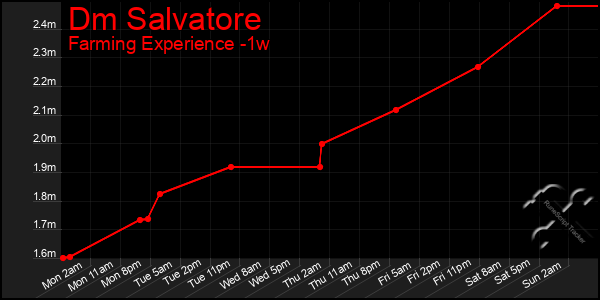 Last 7 Days Graph of Dm Salvatore