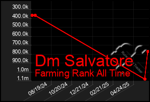 Total Graph of Dm Salvatore