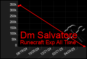 Total Graph of Dm Salvatore