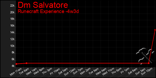 Last 31 Days Graph of Dm Salvatore