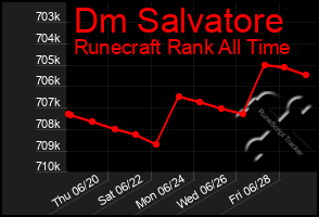 Total Graph of Dm Salvatore