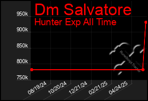 Total Graph of Dm Salvatore
