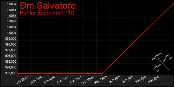 Last 24 Hours Graph of Dm Salvatore