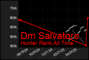 Total Graph of Dm Salvatore