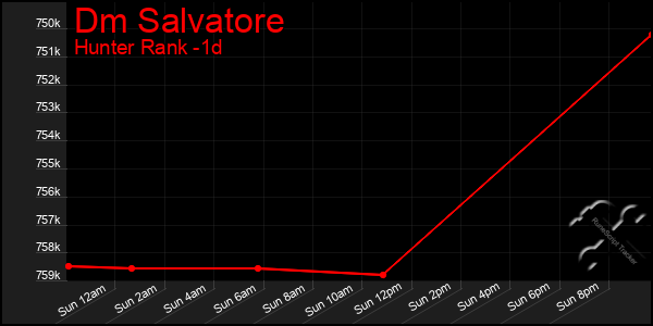 Last 24 Hours Graph of Dm Salvatore