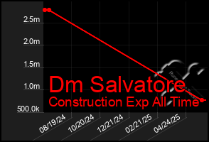 Total Graph of Dm Salvatore