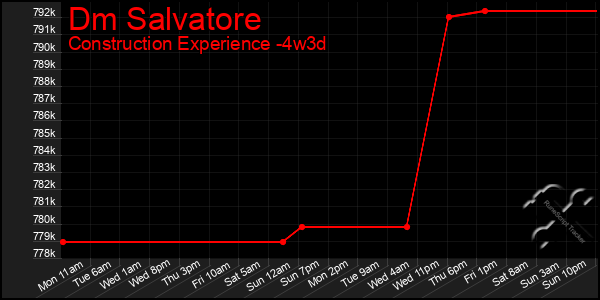 Last 31 Days Graph of Dm Salvatore