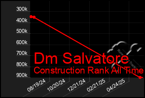 Total Graph of Dm Salvatore