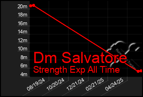 Total Graph of Dm Salvatore
