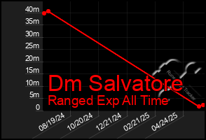 Total Graph of Dm Salvatore