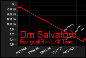 Total Graph of Dm Salvatore