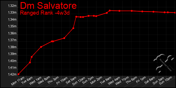 Last 31 Days Graph of Dm Salvatore