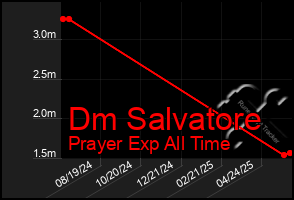 Total Graph of Dm Salvatore