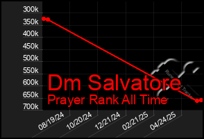 Total Graph of Dm Salvatore