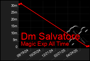 Total Graph of Dm Salvatore