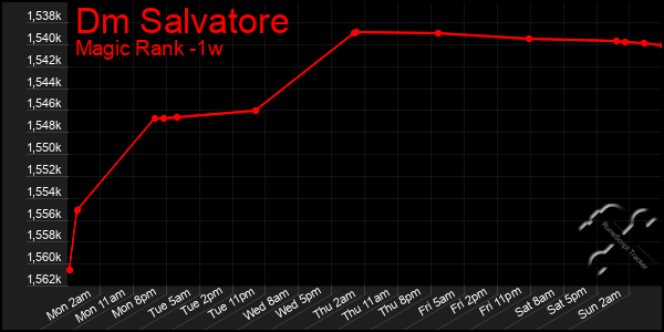 Last 7 Days Graph of Dm Salvatore