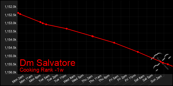 Last 7 Days Graph of Dm Salvatore