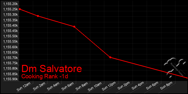 Last 24 Hours Graph of Dm Salvatore