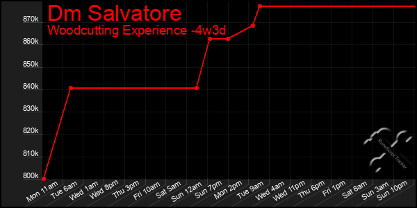Last 31 Days Graph of Dm Salvatore