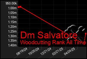 Total Graph of Dm Salvatore