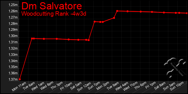 Last 31 Days Graph of Dm Salvatore