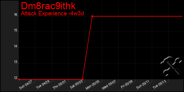Last 31 Days Graph of Dm8rac9ithk