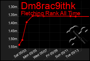 Total Graph of Dm8rac9ithk