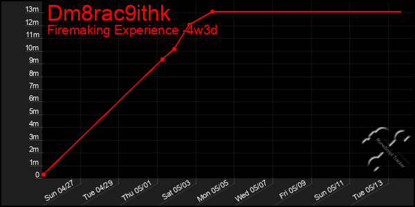 Last 31 Days Graph of Dm8rac9ithk