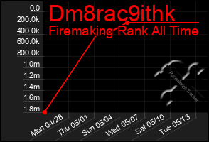 Total Graph of Dm8rac9ithk
