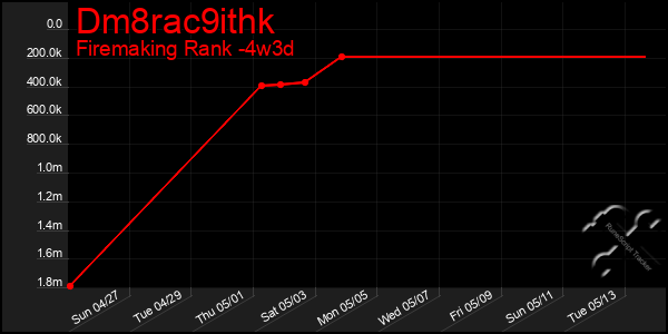 Last 31 Days Graph of Dm8rac9ithk