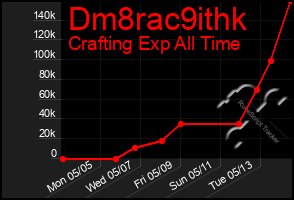 Total Graph of Dm8rac9ithk