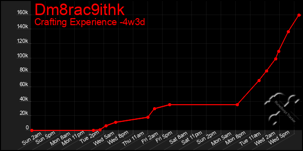 Last 31 Days Graph of Dm8rac9ithk