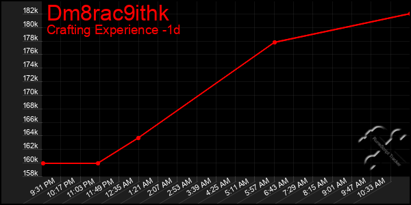 Last 24 Hours Graph of Dm8rac9ithk
