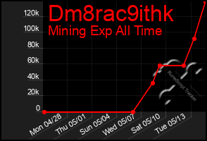 Total Graph of Dm8rac9ithk