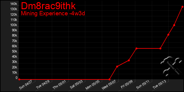 Last 31 Days Graph of Dm8rac9ithk