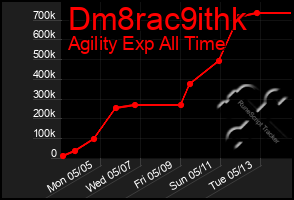 Total Graph of Dm8rac9ithk