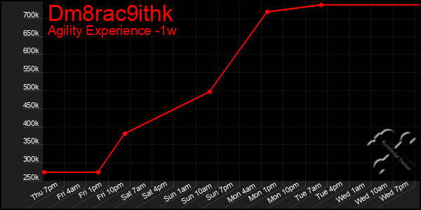 Last 7 Days Graph of Dm8rac9ithk