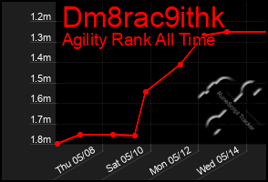 Total Graph of Dm8rac9ithk