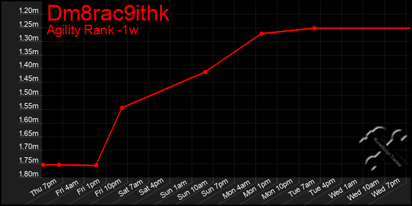 Last 7 Days Graph of Dm8rac9ithk