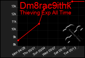 Total Graph of Dm8rac9ithk
