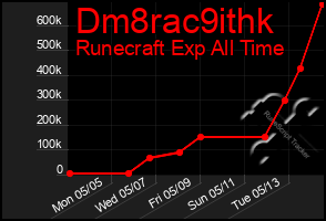 Total Graph of Dm8rac9ithk