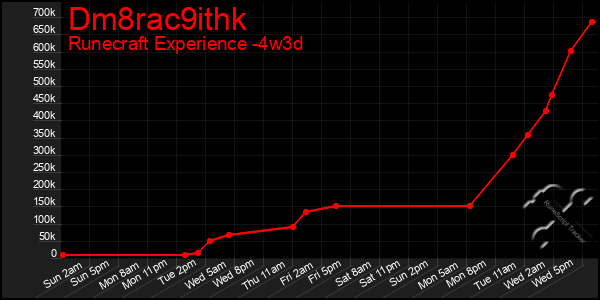Last 31 Days Graph of Dm8rac9ithk
