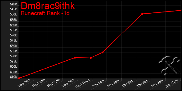 Last 24 Hours Graph of Dm8rac9ithk