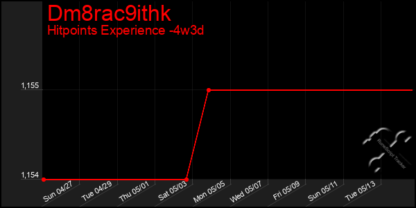 Last 31 Days Graph of Dm8rac9ithk
