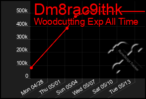 Total Graph of Dm8rac9ithk