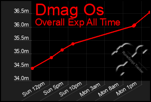 Total Graph of Dmag Os