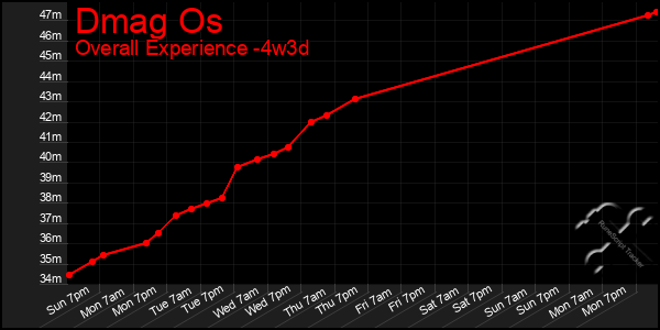 Last 31 Days Graph of Dmag Os