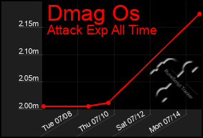 Total Graph of Dmag Os