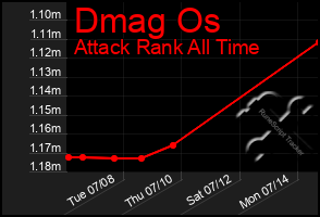 Total Graph of Dmag Os