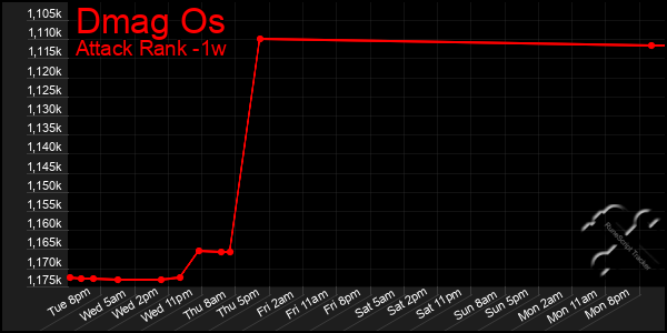 Last 7 Days Graph of Dmag Os
